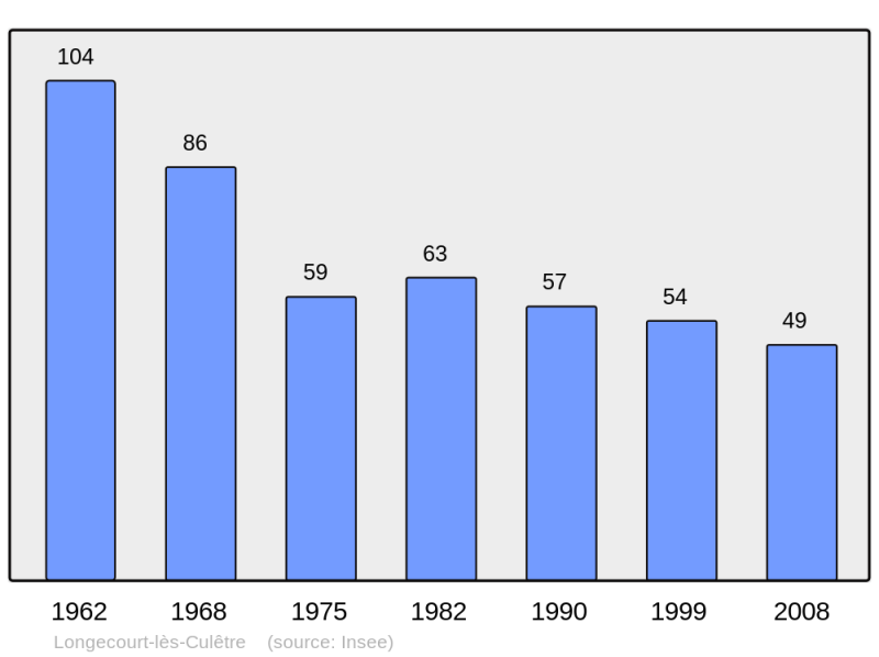 Soubor:Population - Municipality code 21354.png