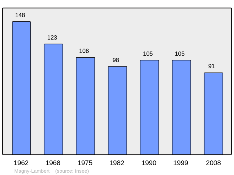 Soubor:Population - Municipality code 21364.png