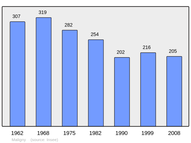 Soubor:Population - Municipality code 21374.png