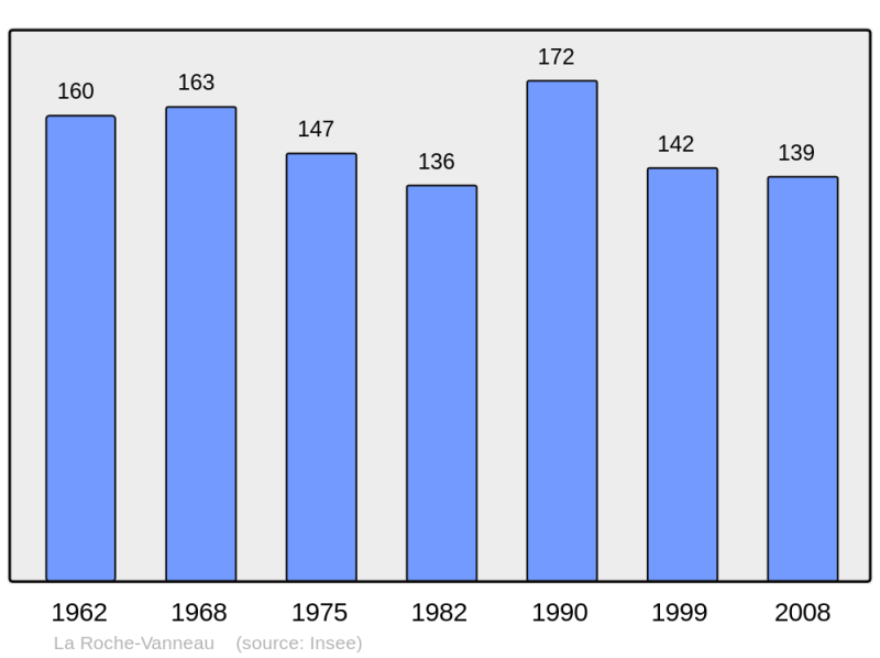 Soubor:Population - Municipality code 21528.png