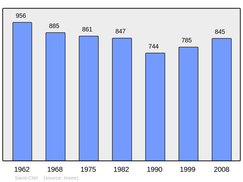 Soubor:Population - Municipality code 22283.png