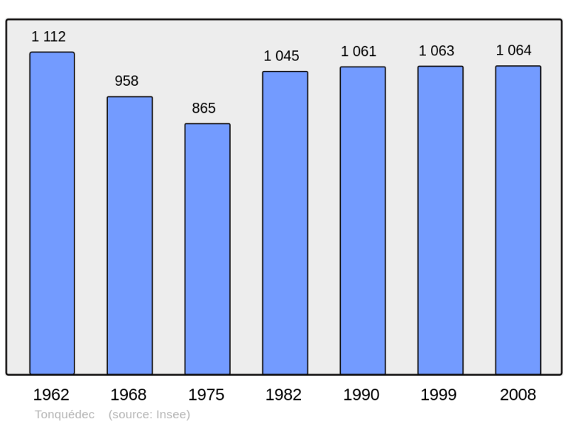 Soubor:Population - Municipality code 22340.png