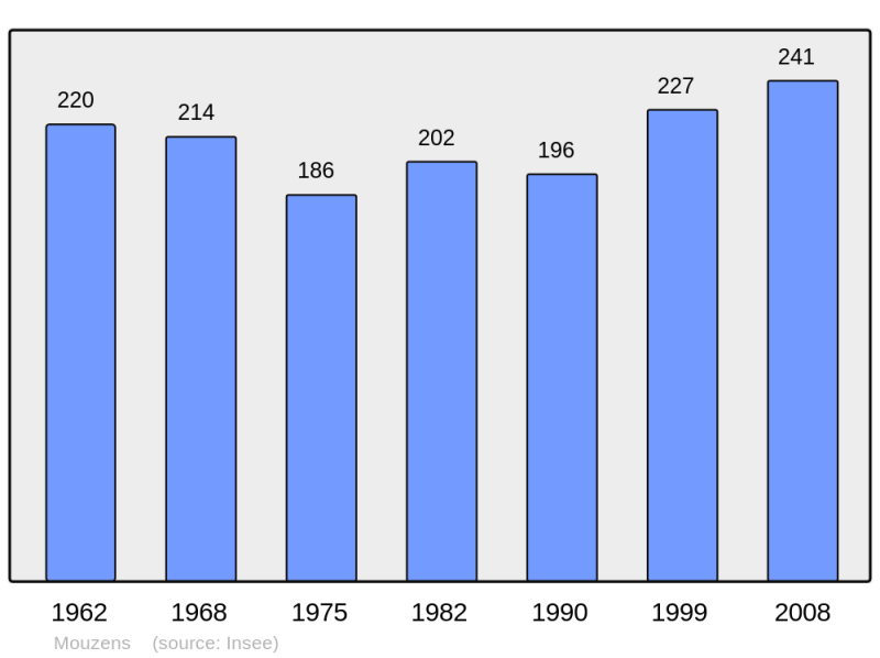 Soubor:Population - Municipality code 24298.png