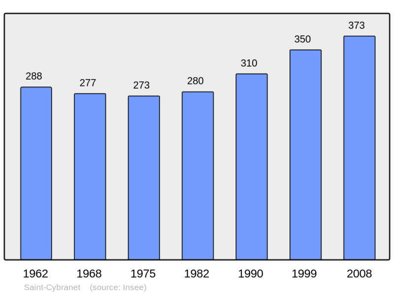 Soubor:Population - Municipality code 24395.png