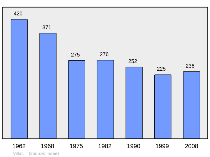 Soubor:Population - Municipality code 24580.png
