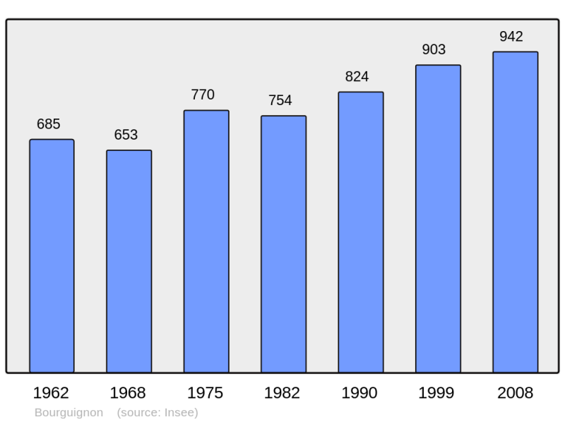 Soubor:Population - Municipality code 25082.png
