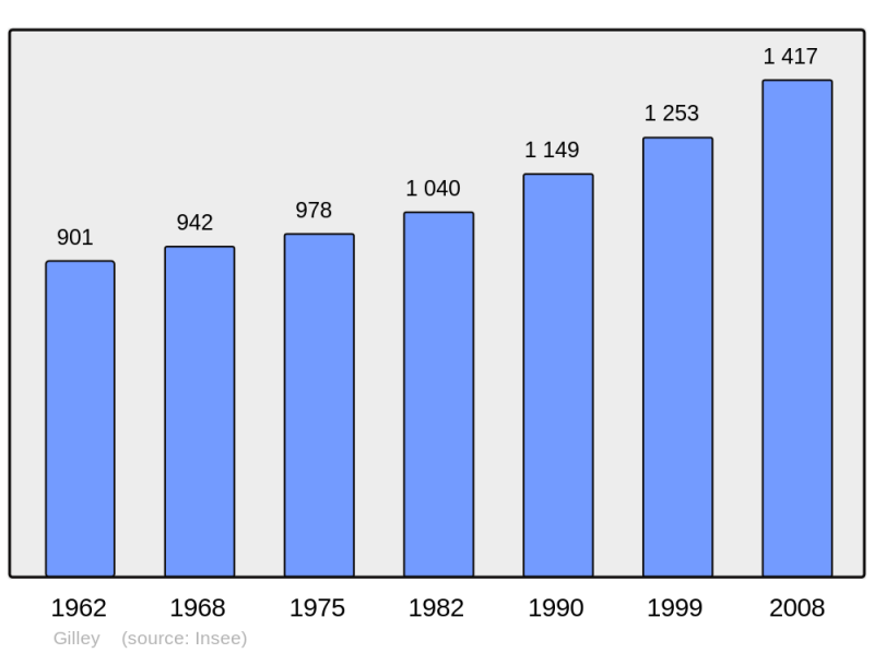Soubor:Population - Municipality code 25271.png