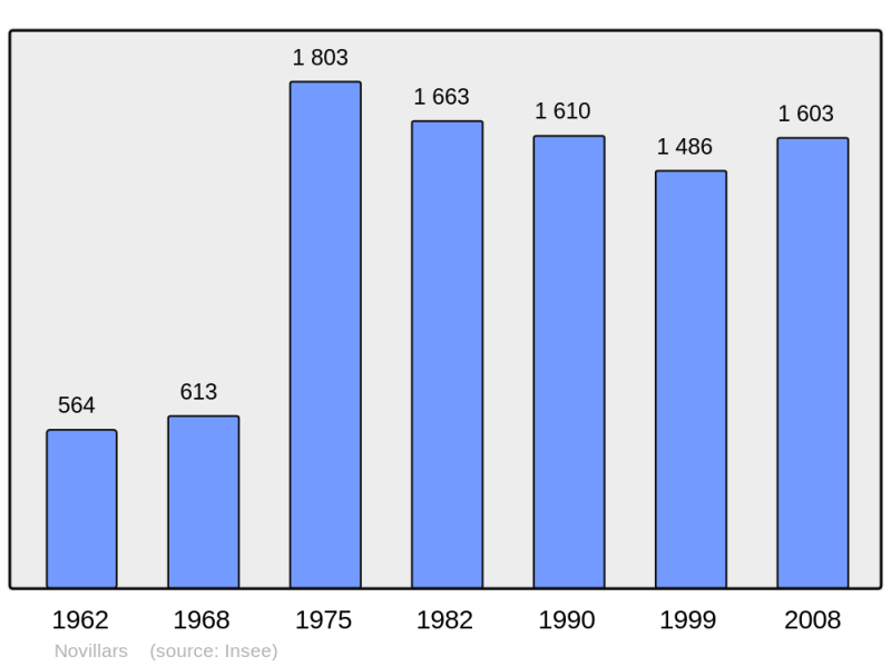Soubor:Population - Municipality code 25429.png