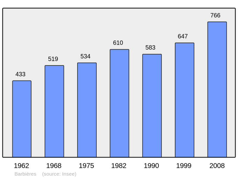 Soubor:Population - Municipality code 26023.png