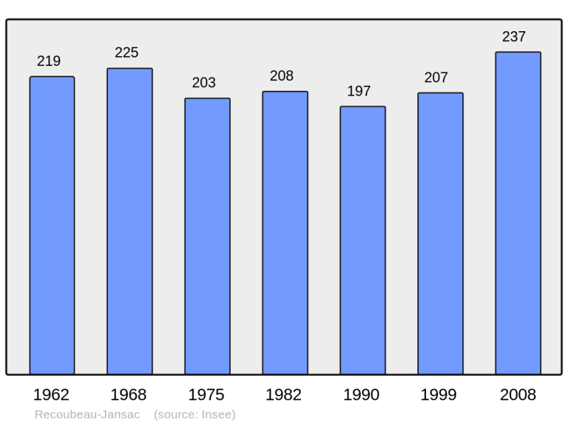 Soubor:Population - Municipality code 26262.png