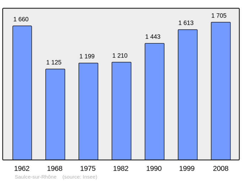 Soubor:Population - Municipality code 26337.png