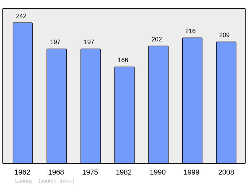 Soubor:Population - Municipality code 27364.png