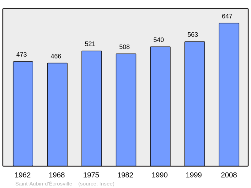 Soubor:Population - Municipality code 27511.png