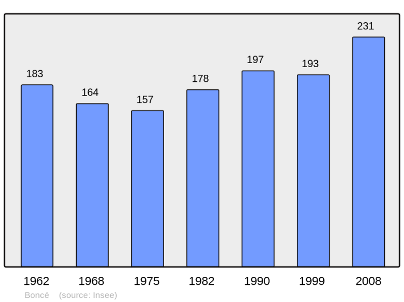 Soubor:Population - Municipality code 28049.png