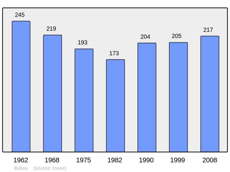 Soubor:Population - Municipality code 28066.png