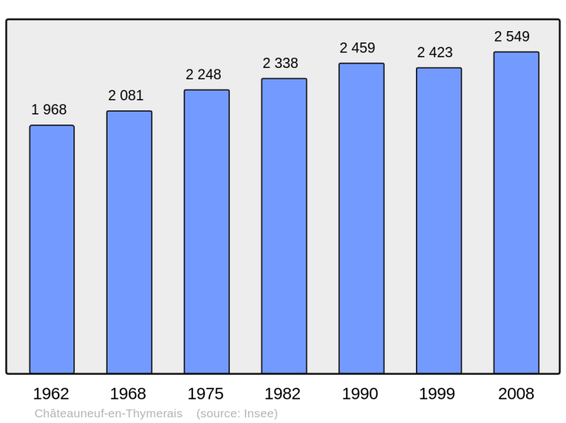 Soubor:Population - Municipality code 28089.png