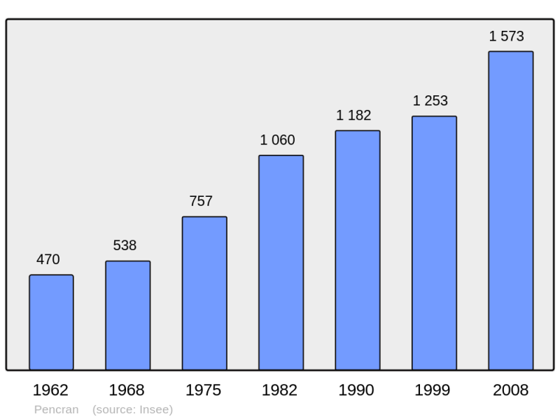 Soubor:Population - Municipality code 29156.png
