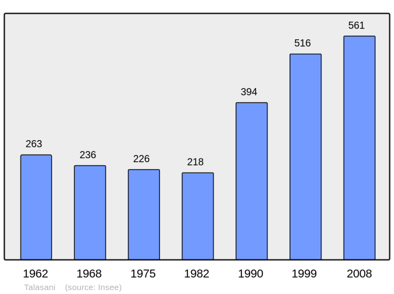 Soubor:Population - Municipality code 2B319.png