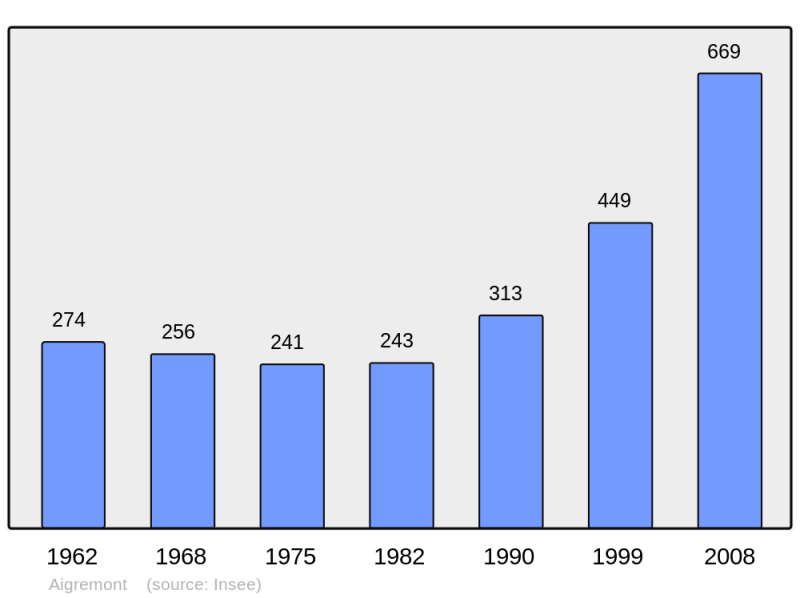 Soubor:Population - Municipality code 30002.png
