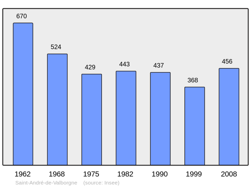 Soubor:Population - Municipality code 30231.png
