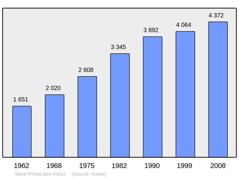 Soubor:Population - Municipality code 30294.png