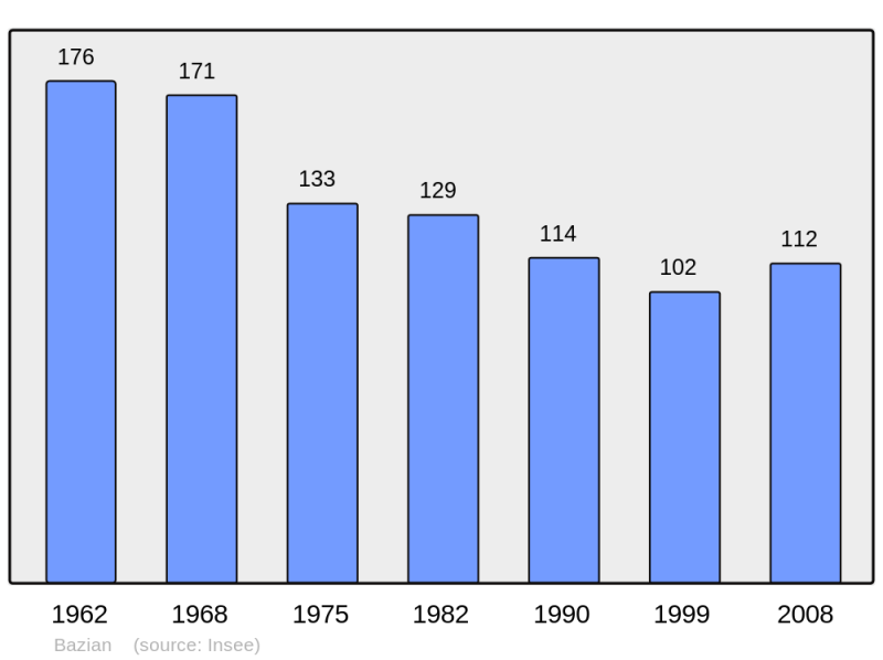 Soubor:Population - Municipality code 32033.png