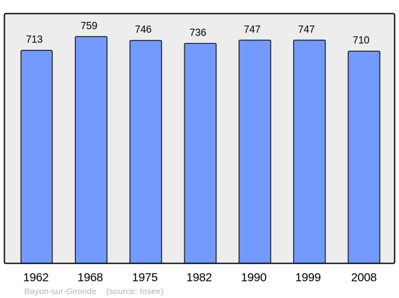 Soubor:Population - Municipality code 33035.png