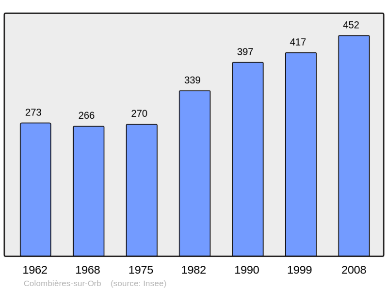 Soubor:Population - Municipality code 34080.png