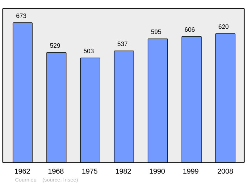 Soubor:Population - Municipality code 34086.png