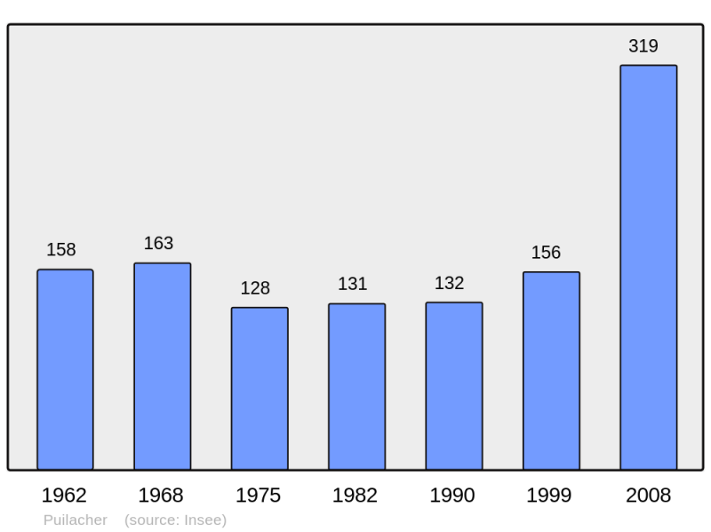Soubor:Population - Municipality code 34222.png