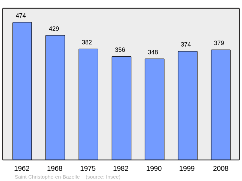 Soubor:Population - Municipality code 36185.png