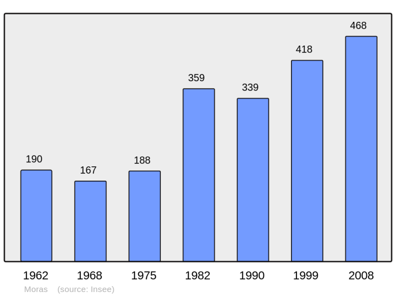 Soubor:Population - Municipality code 38260.png
