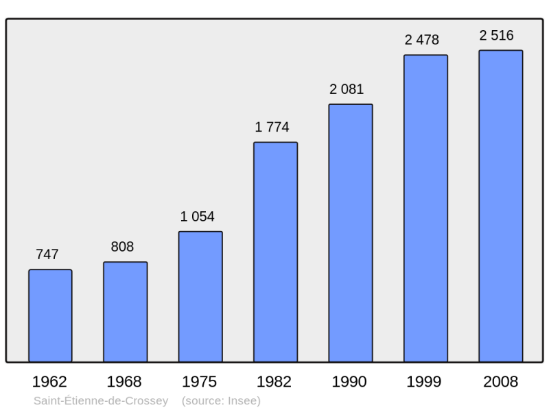 Soubor:Population - Municipality code 38383.png