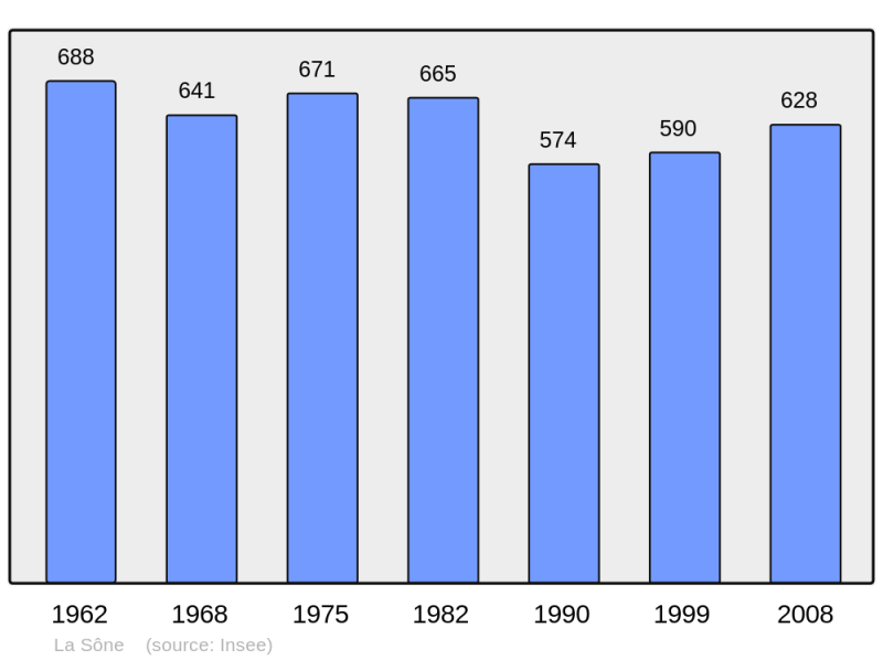 Soubor:Population - Municipality code 38495.png