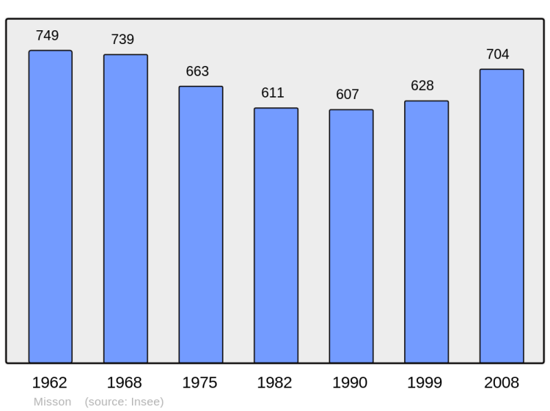 Soubor:Population - Municipality code 40186.png