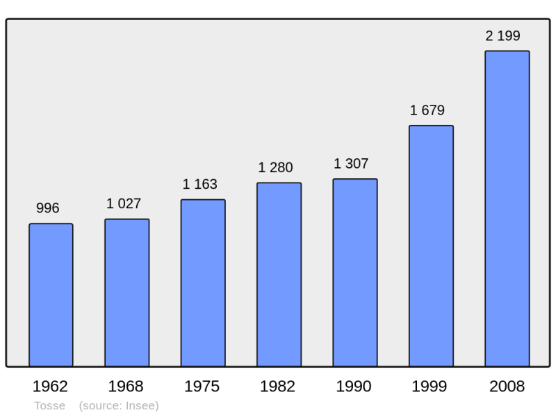 Soubor:Population - Municipality code 40317.png