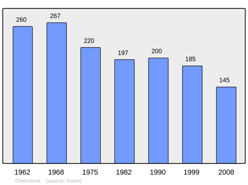 Soubor:Population - Municipality code 41034.png