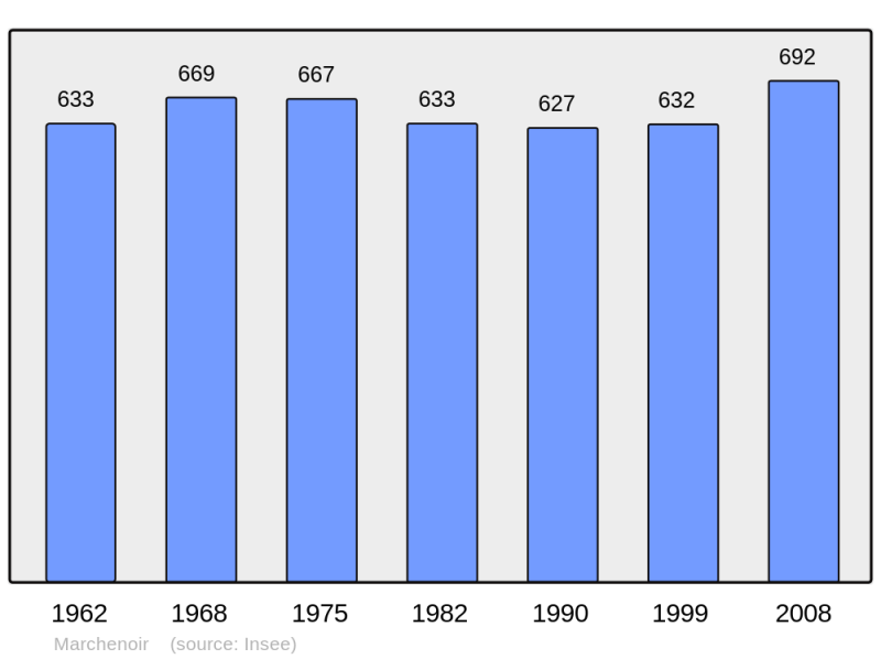 Soubor:Population - Municipality code 41123.png