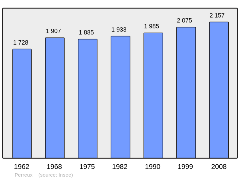 Soubor:Population - Municipality code 42170.png