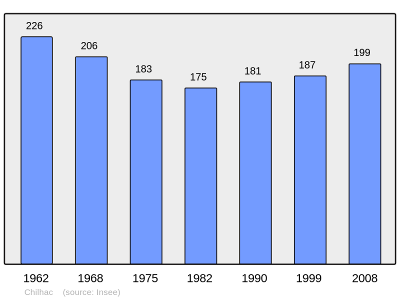 Soubor:Population - Municipality code 43070.png