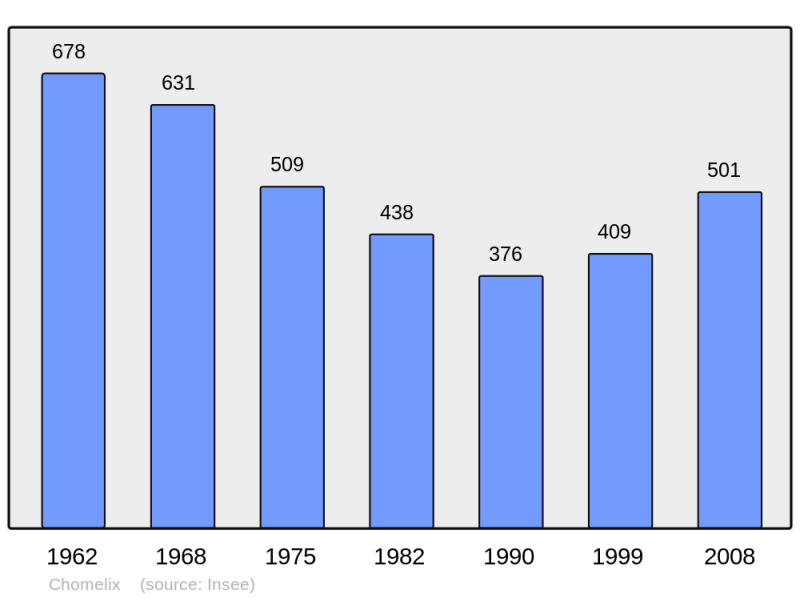 Soubor:Population - Municipality code 43071.png