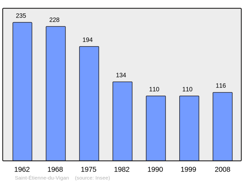 Soubor:Population - Municipality code 43180.png