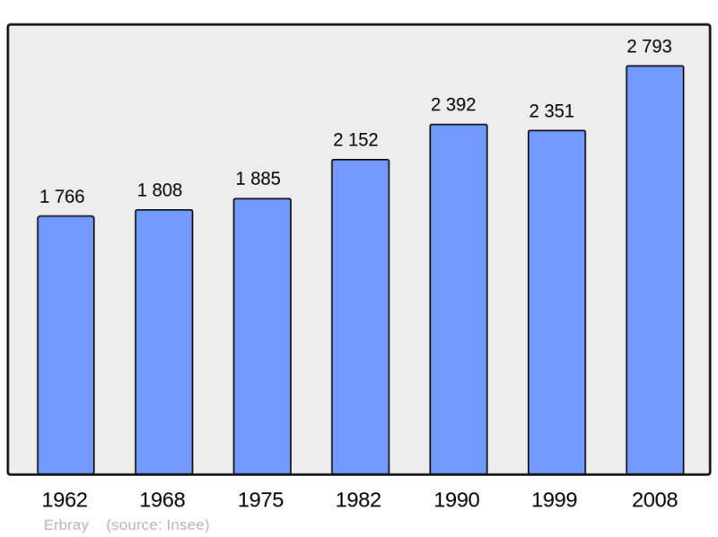 Soubor:Population - Municipality code 44054.png