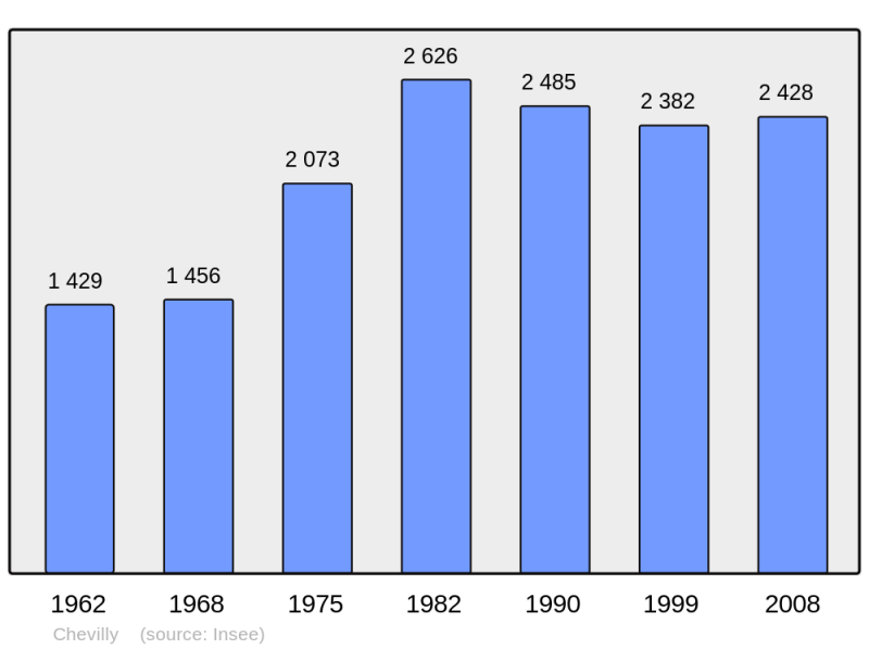 Soubor:Population - Municipality code 45093.png