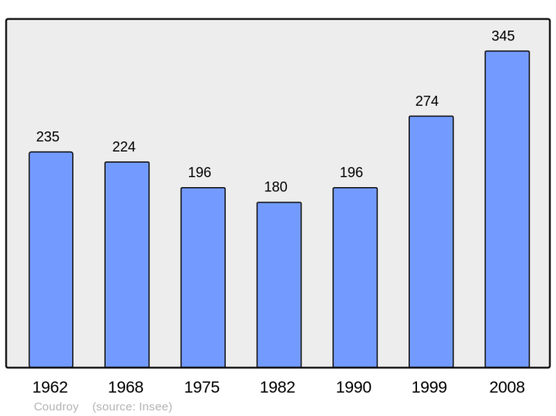 Soubor:Population - Municipality code 45107.png
