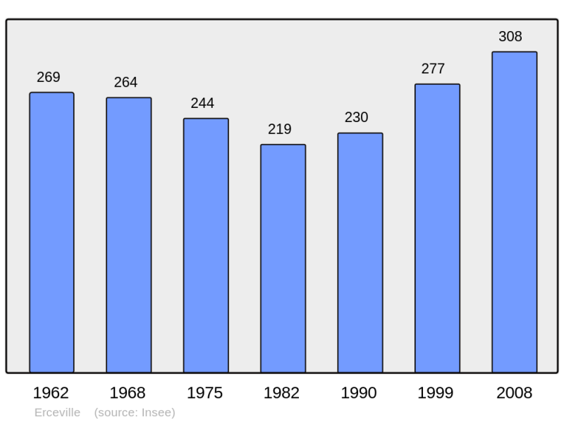 Soubor:Population - Municipality code 45135.png