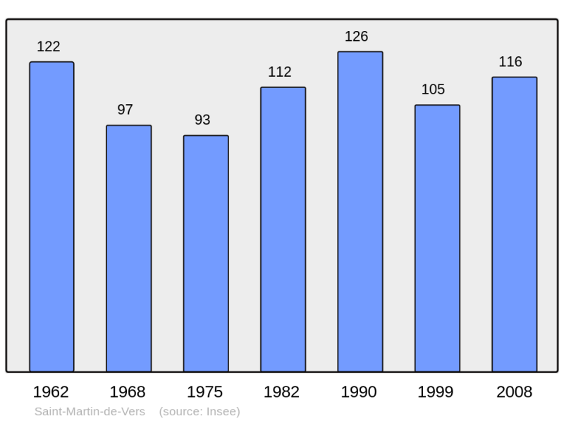 Soubor:Population - Municipality code 46275.png