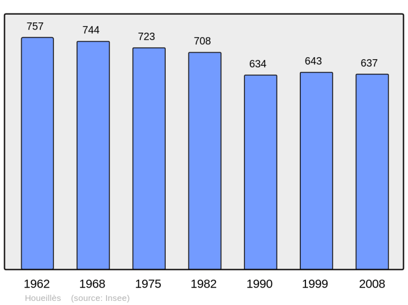 Soubor:Population - Municipality code 47119.png