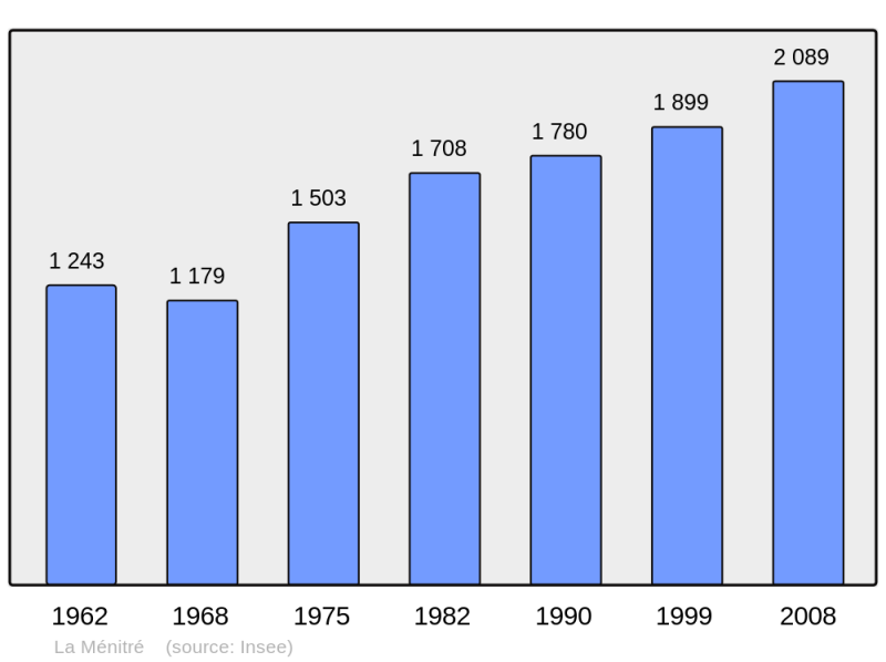 Soubor:Population - Municipality code 49201.png