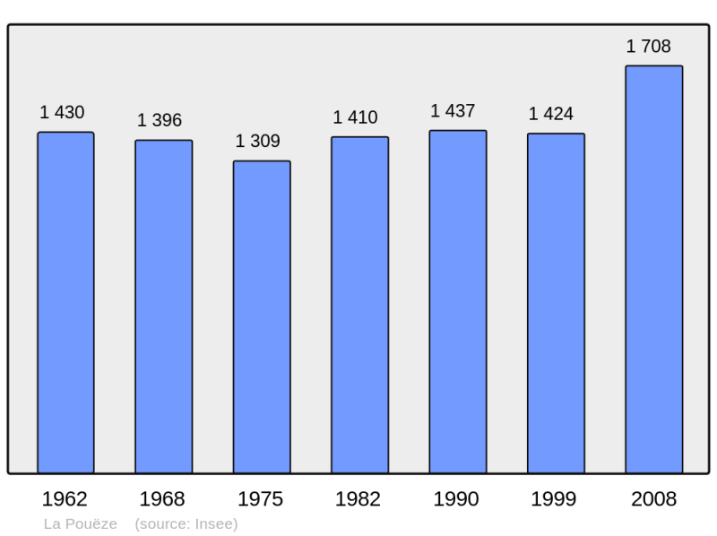 Soubor:Population - Municipality code 49249.png